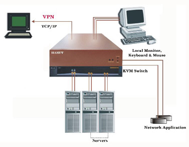 Hanut GrandView(tm) KVM Over IP Switches