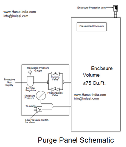 Hulasi NFPA 496 purge panel block diagram